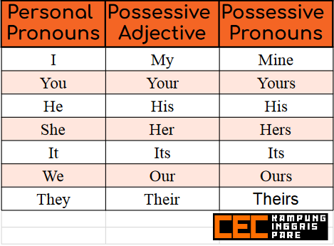 Perbedaan Possessive Adjective dan Possessive Pronoun