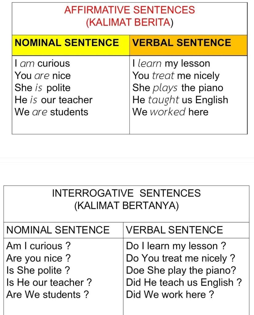 Apa itu nominal sentences atau kalimat nominal itu? Lalu seperti apa contoh kalimat nominal sentence. 
